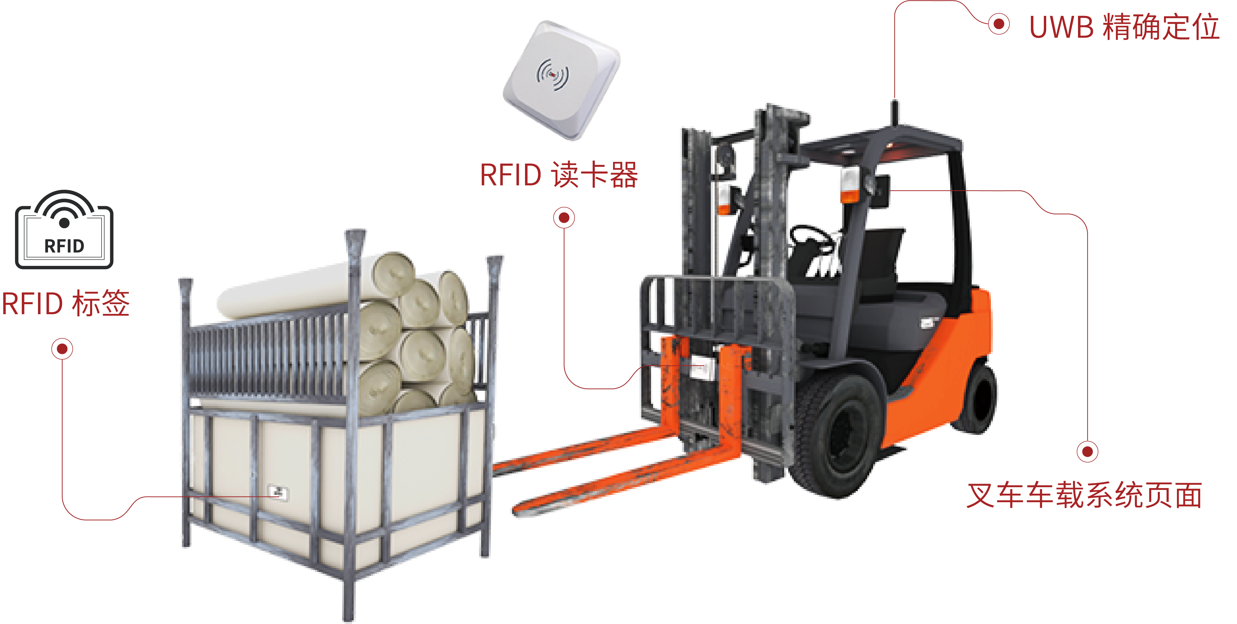 UWB、RFID 与叉车车载系统运输管理流程